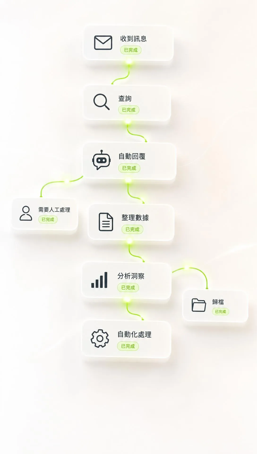 AI 自動化